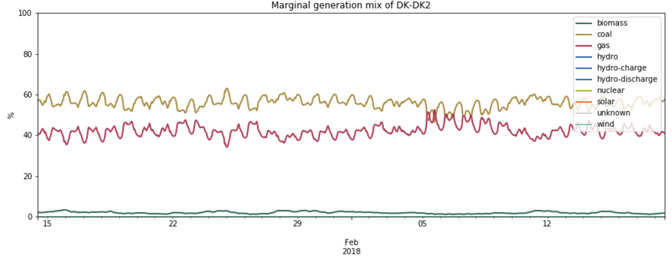 marginal-generation-dk