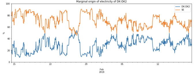 marginal-origin