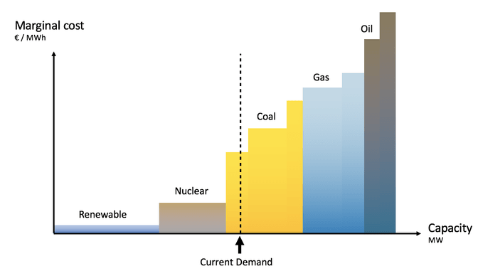 marginal-demand
