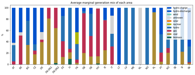 marginal-generation-mix
